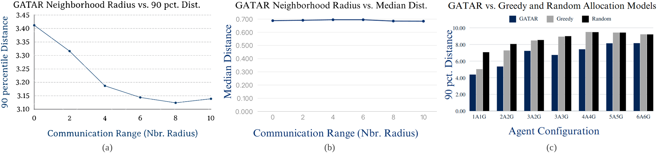Effect of communication range and comparison with greedy and random allocation