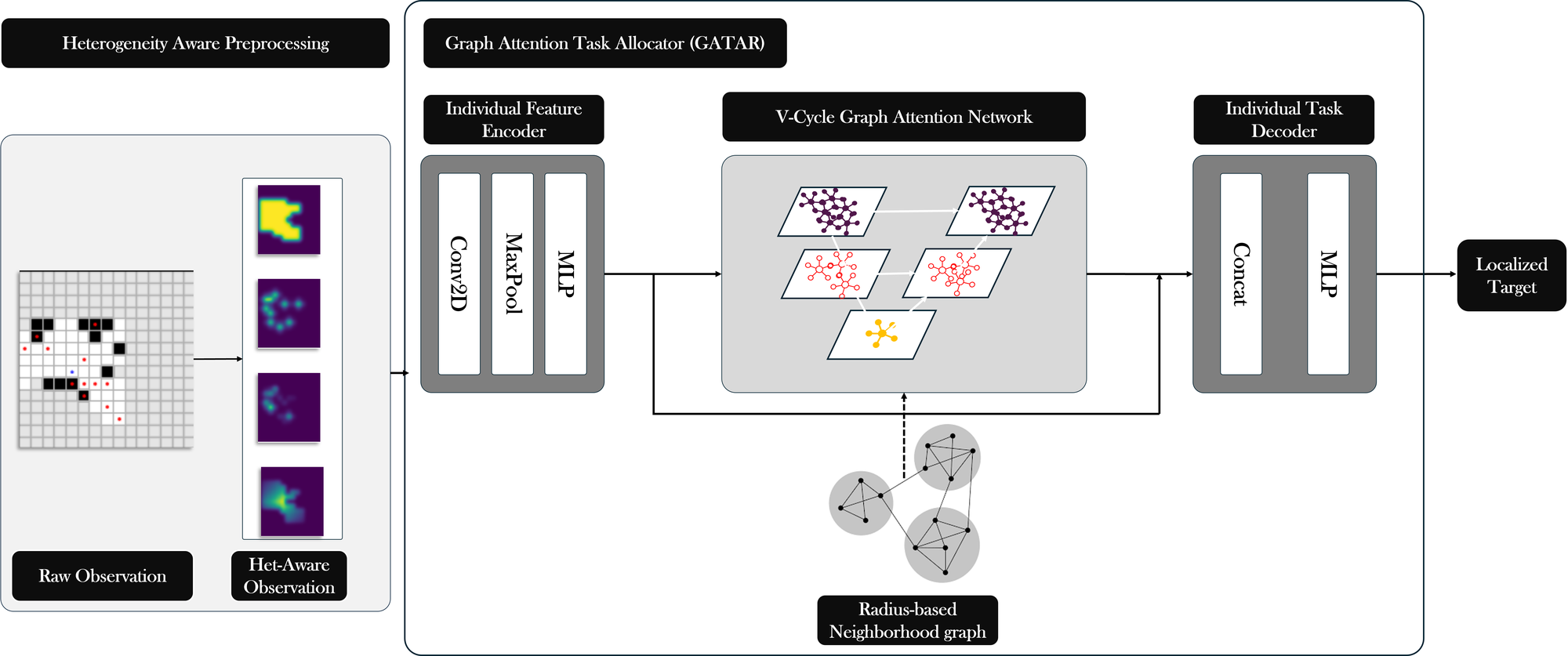 GATAR architecture and heterogeneity-aware preprocessing