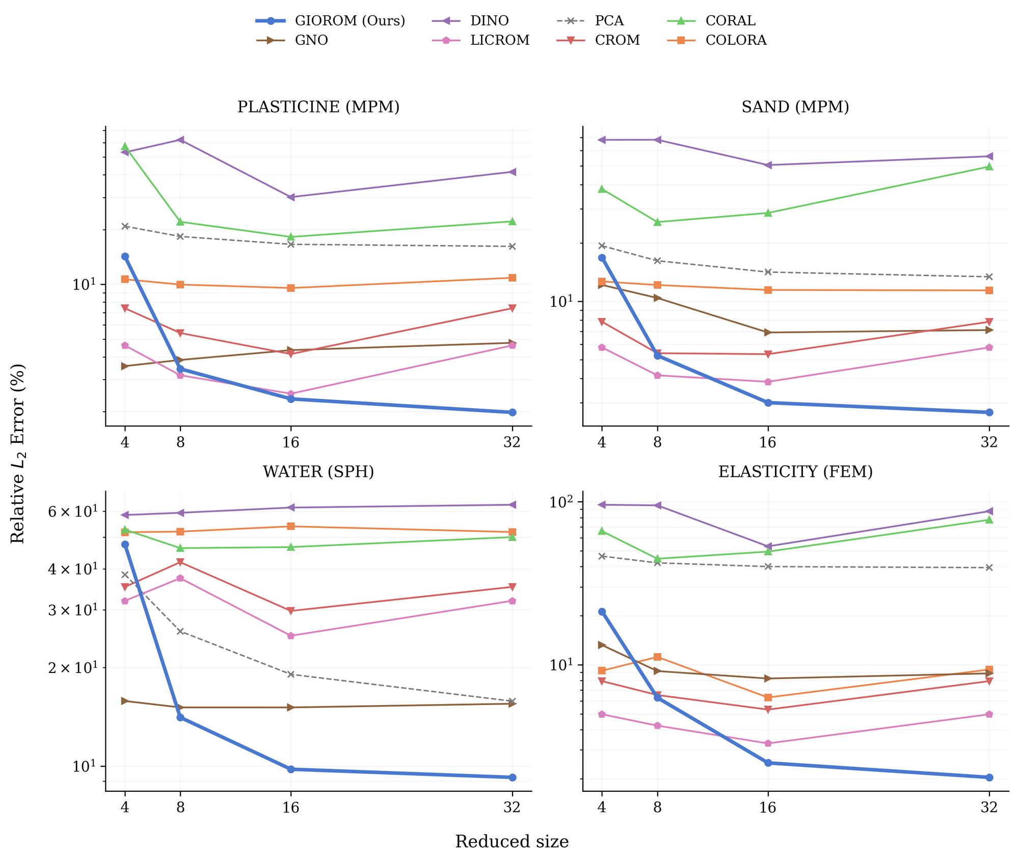 Error against reduced-space size per regime