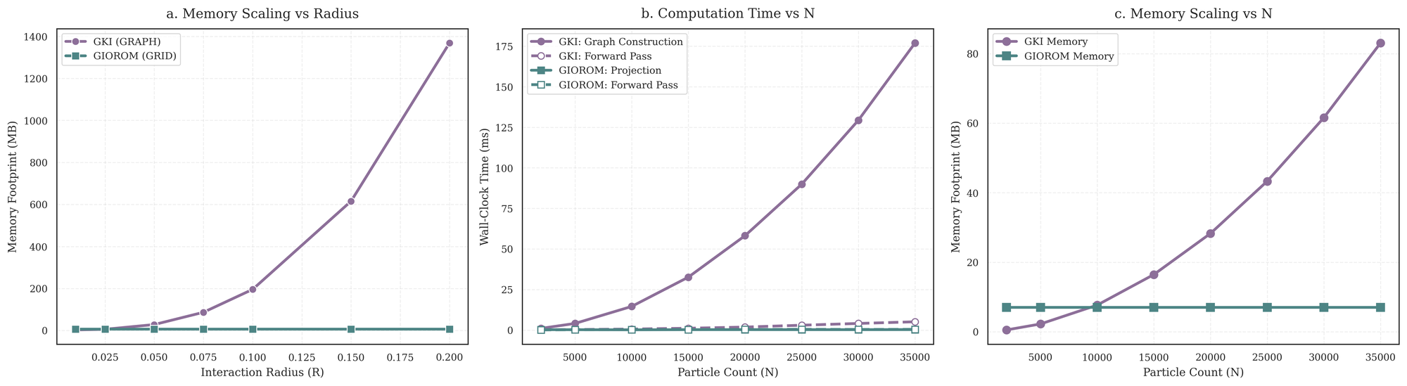 Memory and time overheads of graph kernels vs. grid projection