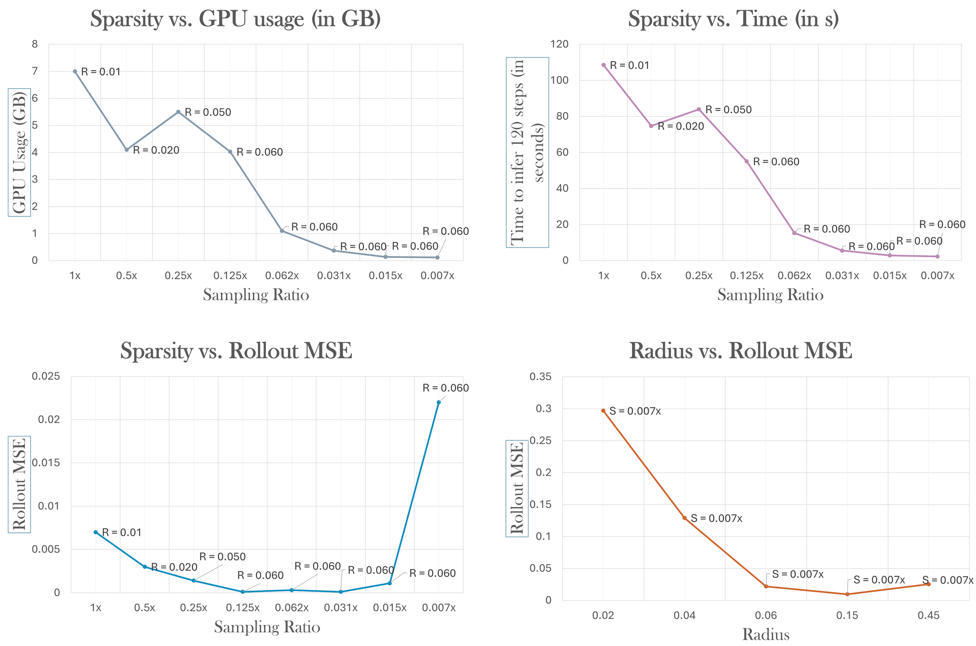 Effect of sparsity on rollout error