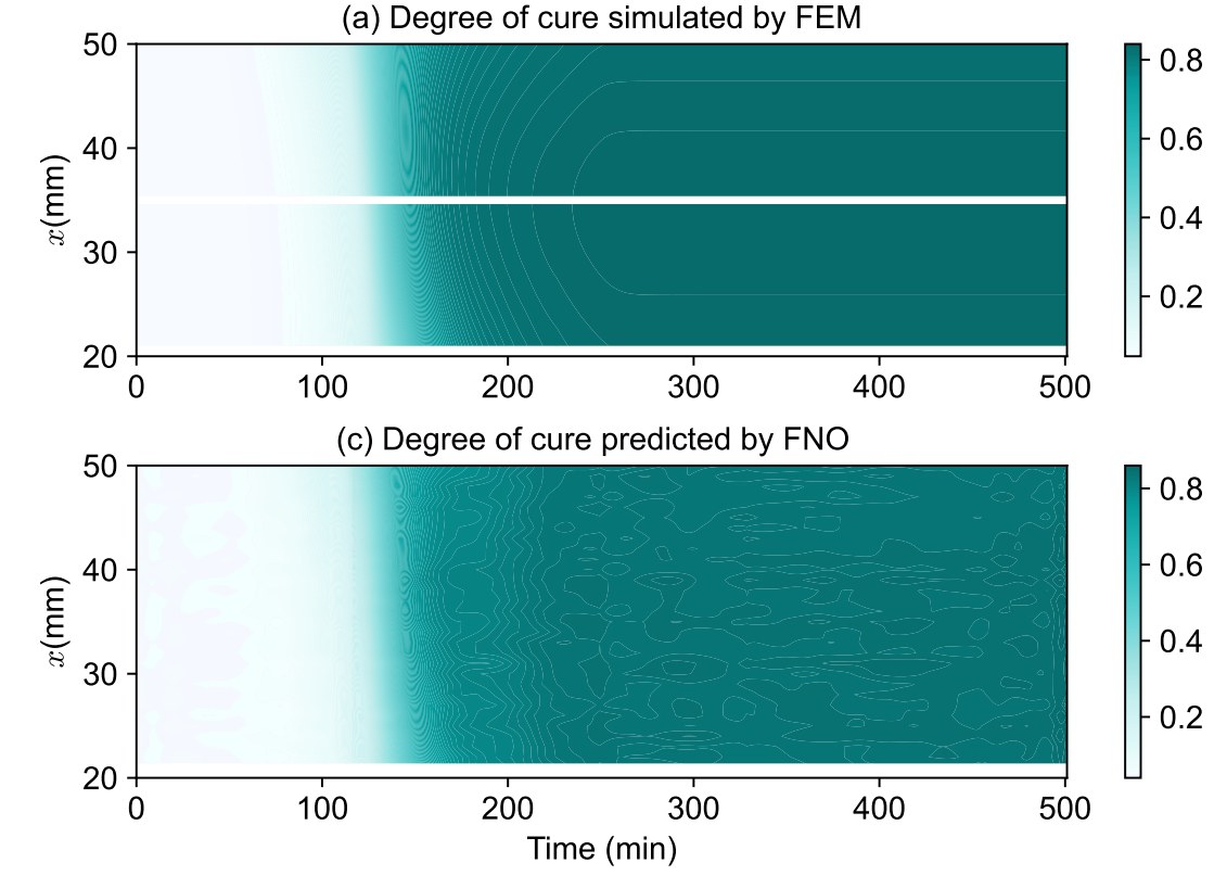 Degree of cure, FEM vs FNO