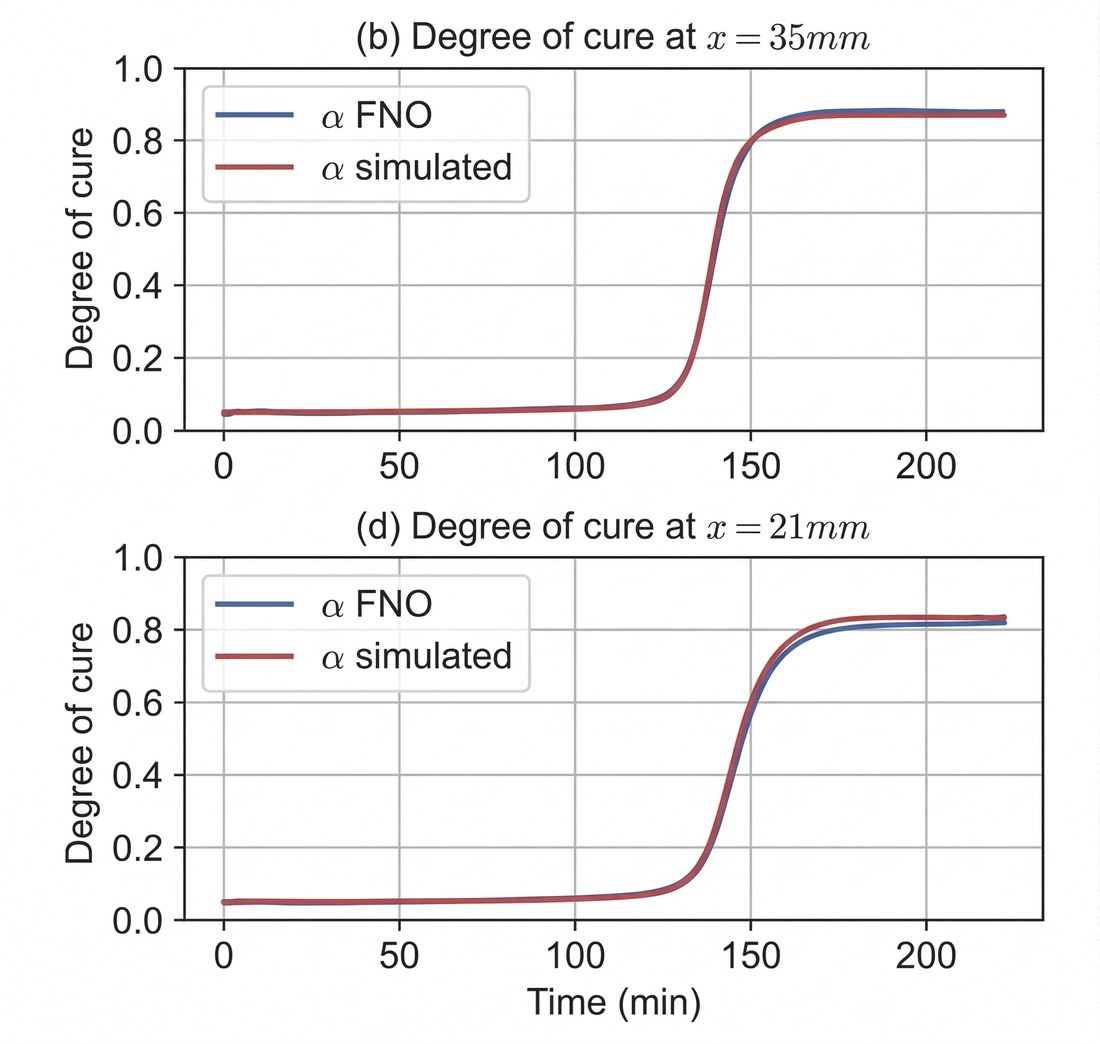 Degree of cure profiles
