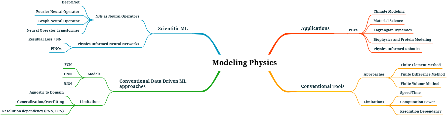 Flowchart of conventional and ML-based approaches to solving PDEs