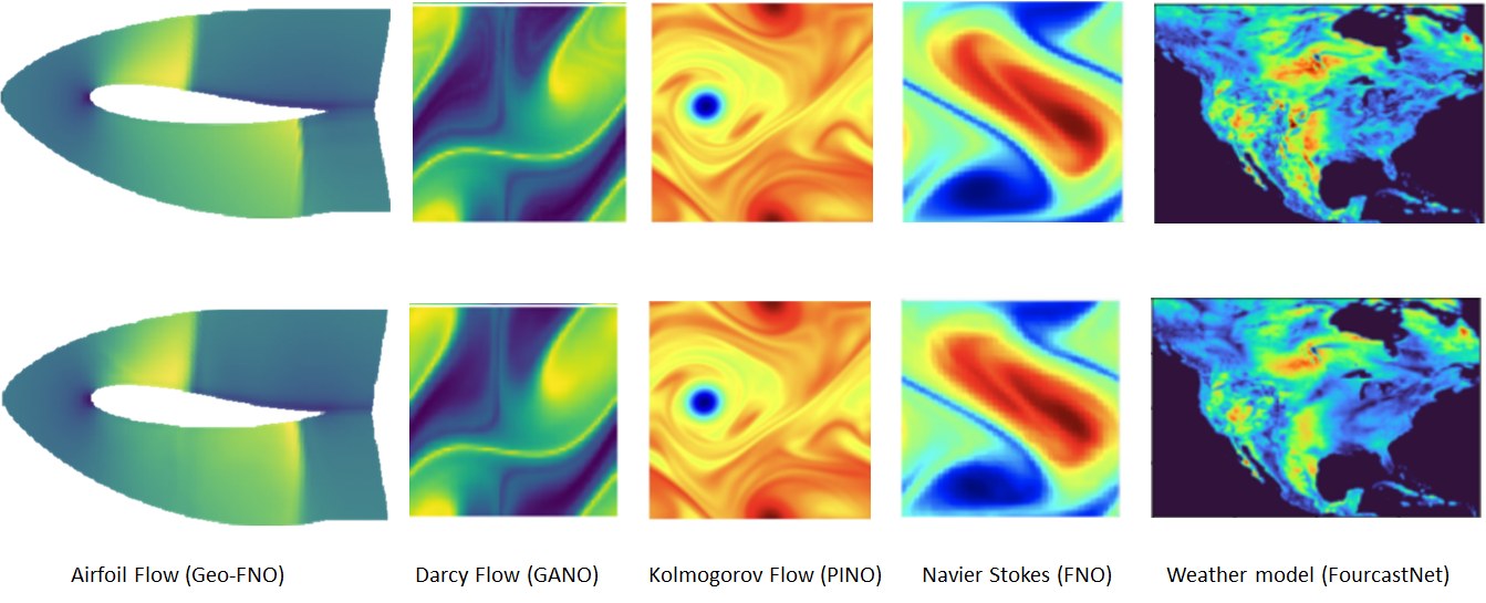 Ground truth vs. neural operator predictions on five problems